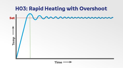 Rapid heating mode magnetic stirrer