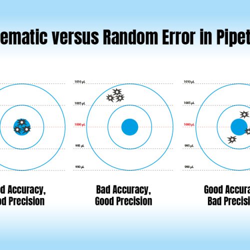 systematic and random pipetting error
