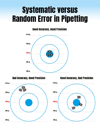 pipetting difference